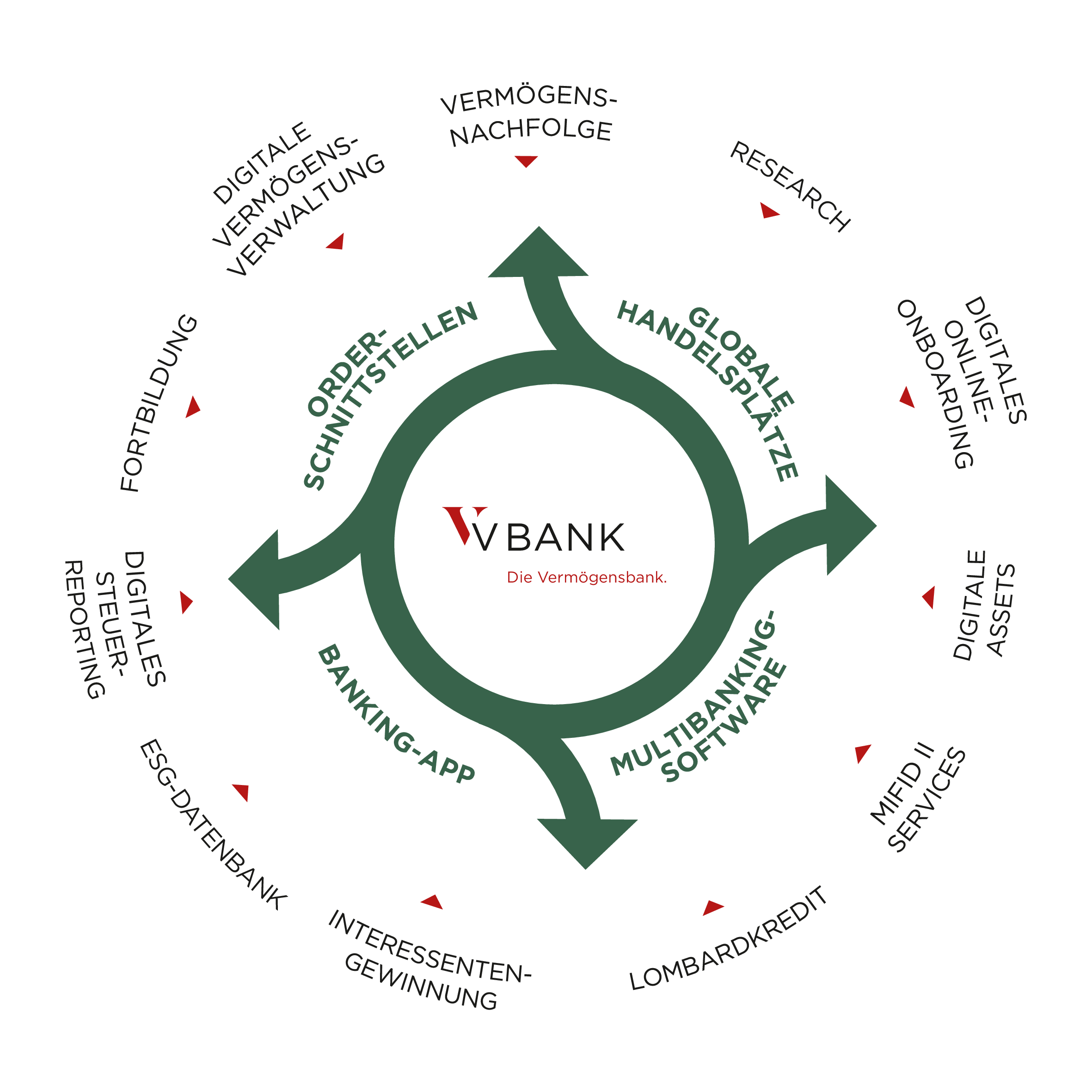 Leistungen & Services VBank